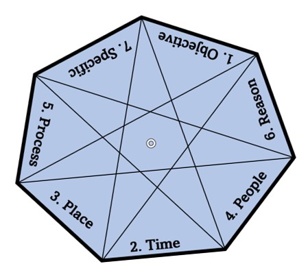 Heptagram linking the seven numbered Questelligence domains: 1 Objective, 2 Time, 3 Place, 4 People, 5 Process, 6 Reason, 7 Specific