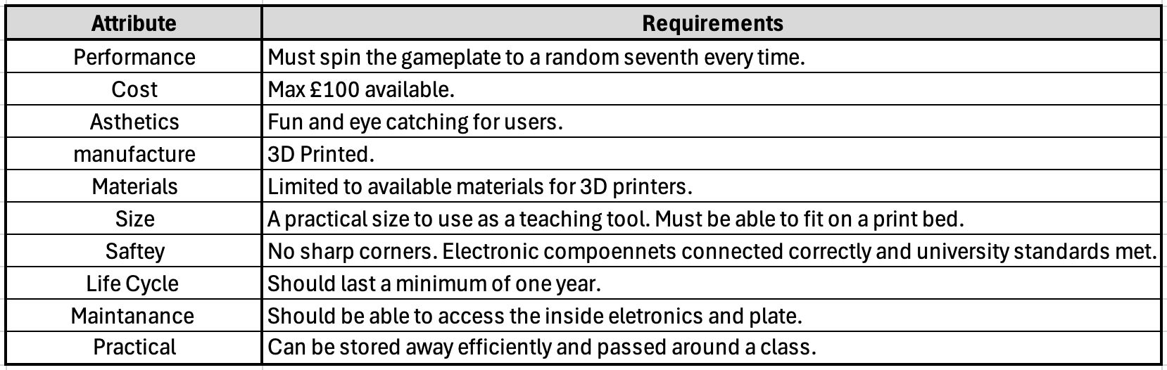 Product Design Specification table listing attributes (performance, cost, aesthetics, manufacture, materials, size, safety, life cycle, maintenance, practicality) and their requirements