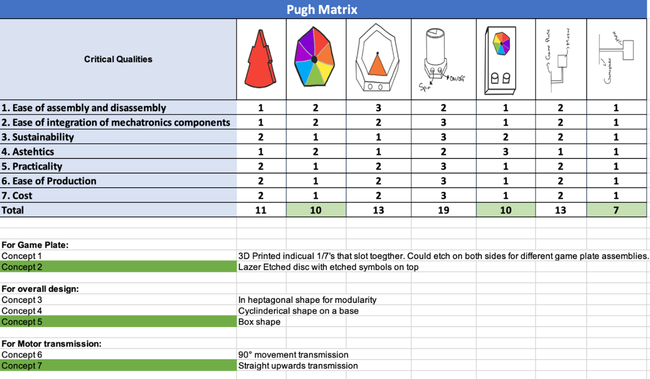 Pugh matrix scoring seven concept designs against critical qualities; concept totals highlight the heptagonal game plate, heptagonal overall design and 90-degree motor transmission as best