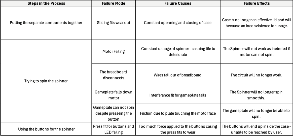 FMEA table listing failure modes, their potential causes and effects for the Mechatronic Spinner structure